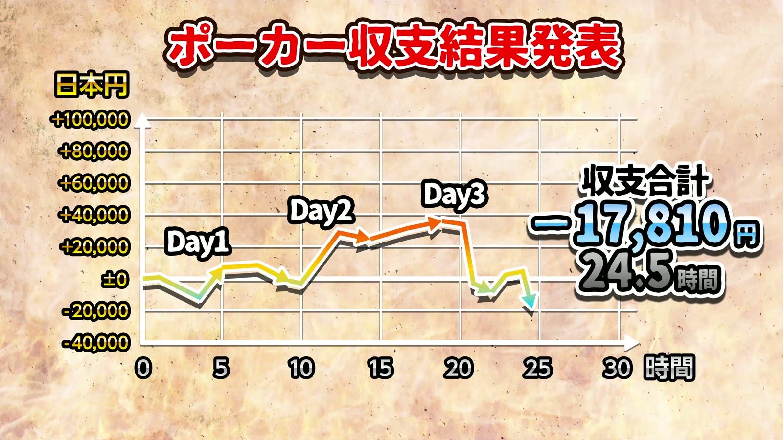 収支合計 -17,810円、プレイ時間24.5時間