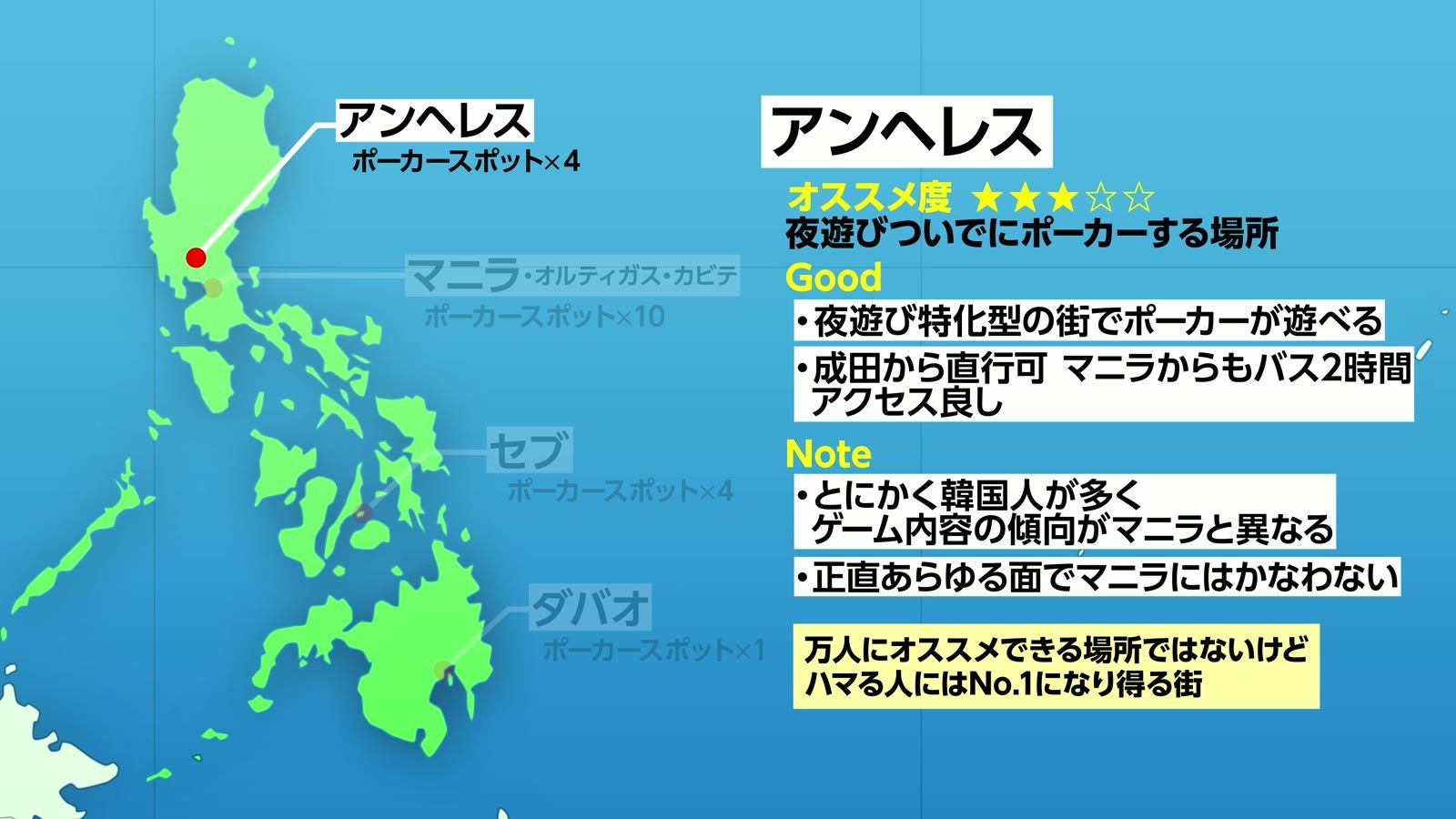 アンヘレスの総評。夜遊び特化型の街でポーカーが遊べる。韓国人が多くゲーム内容の傾向がマニラと異なる