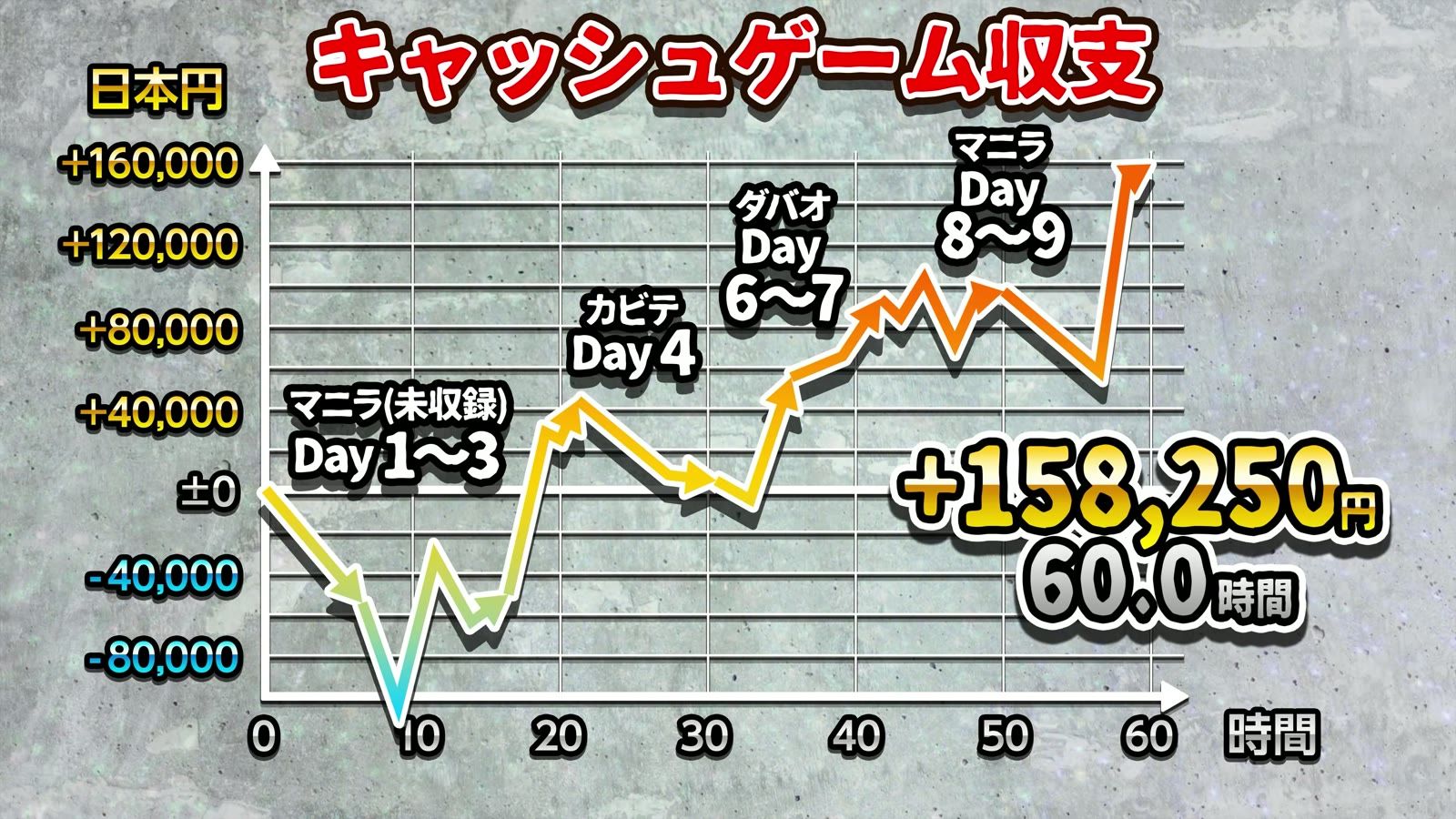 キャッシュゲーム収支。マニラ（未収録）Day1〜3、カビテ Day4、ダバオ Day6〜7、マニラ Day8〜9で合計＋158,250円／60.0時間