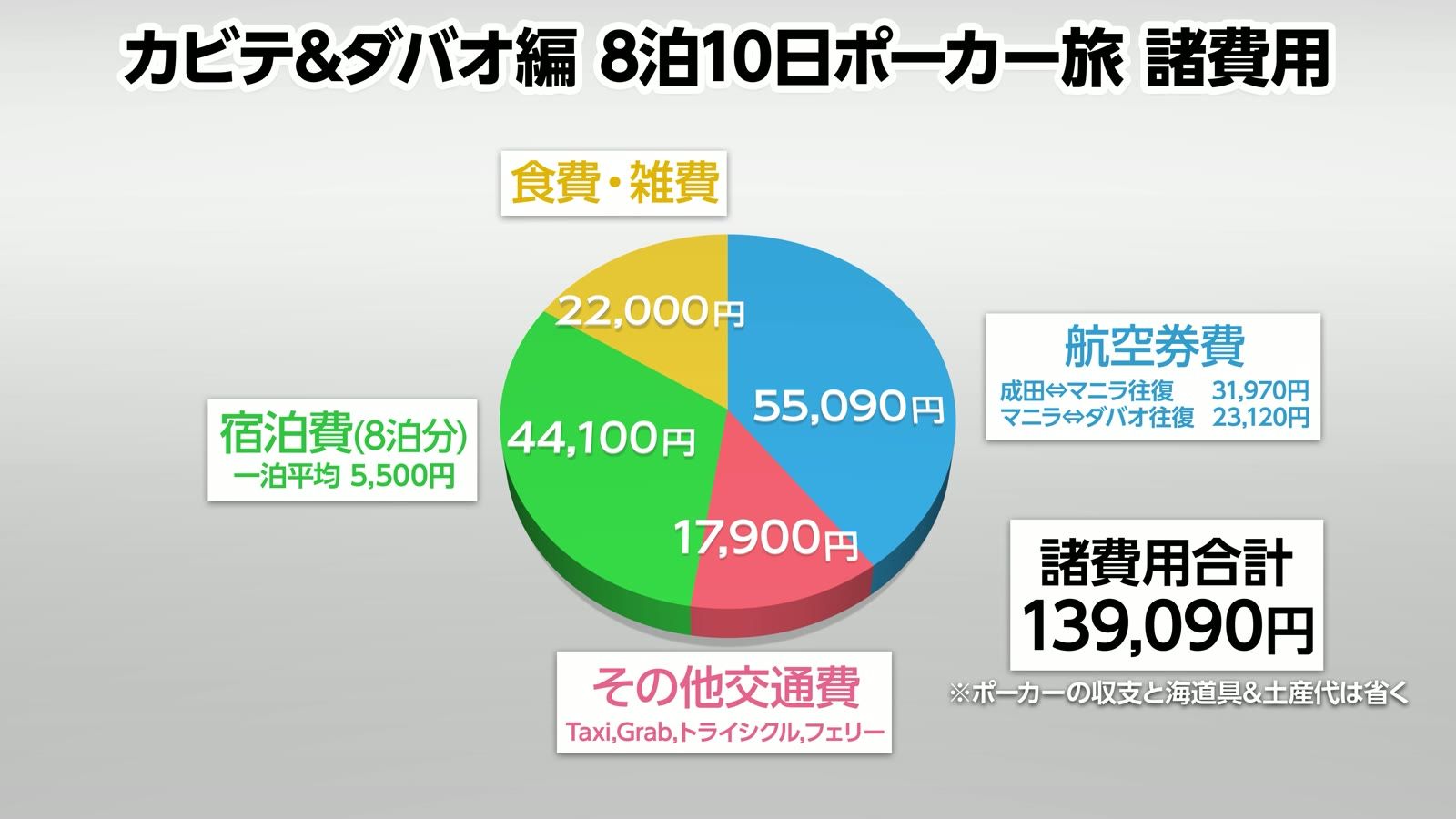 カビテ&ダバオ編 8泊10日ポーカー旅の諸費用。合計139,090円