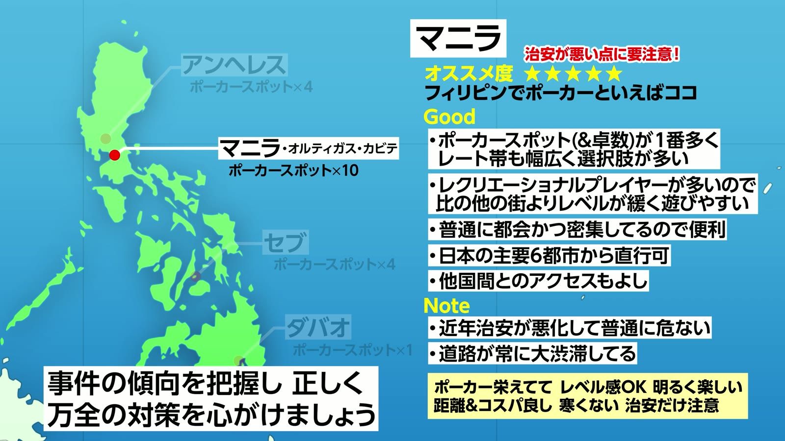 マニラの総評。ポーカーが栄えていてレベル感OK、明るく楽しい、距離とコスパが良い、寒くない、治安だけ注意