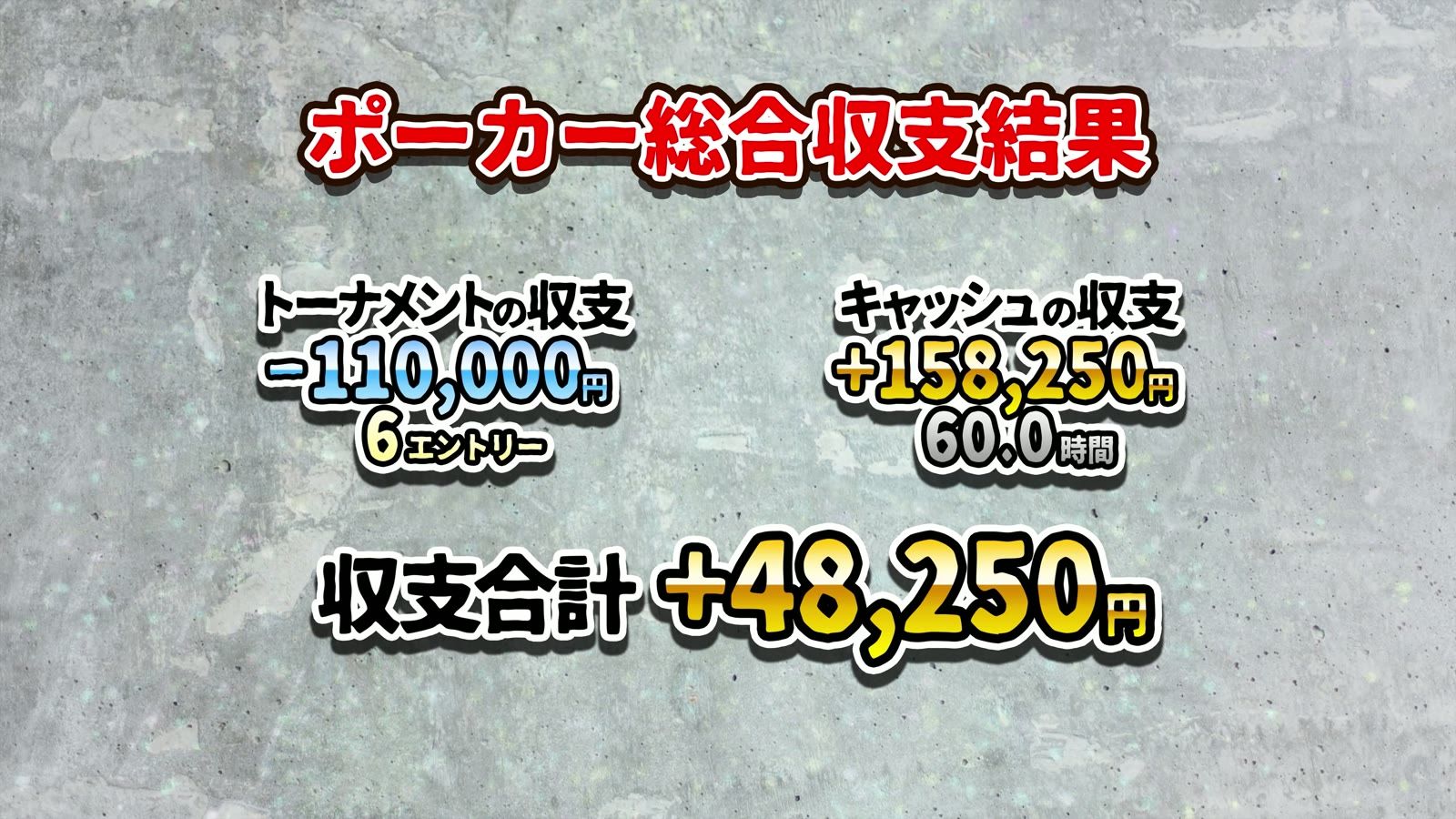ポーカー総合収支結果。トーナメント −110,000円、キャッシュ ＋158,250円、収支合計 ＋48,250円