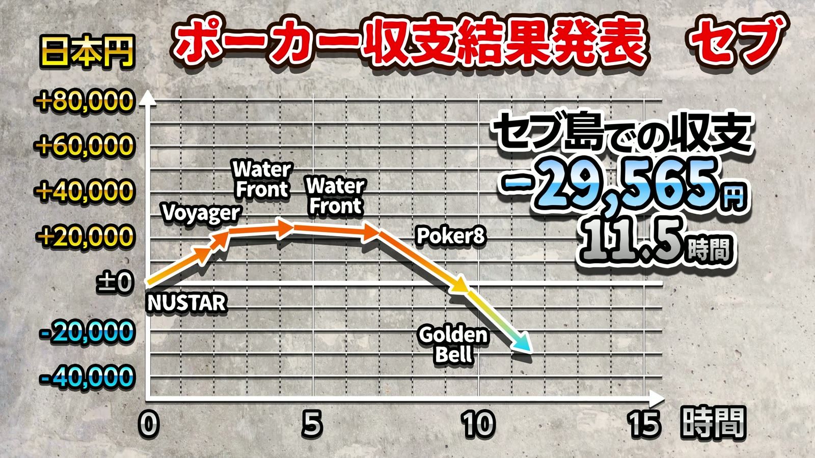 セブ島での収支 −29,565円／11.5時間