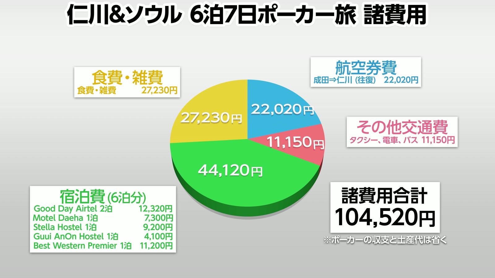 仁川&ソウル 6泊7日ポーカー旅 諸費用。合計104,520円