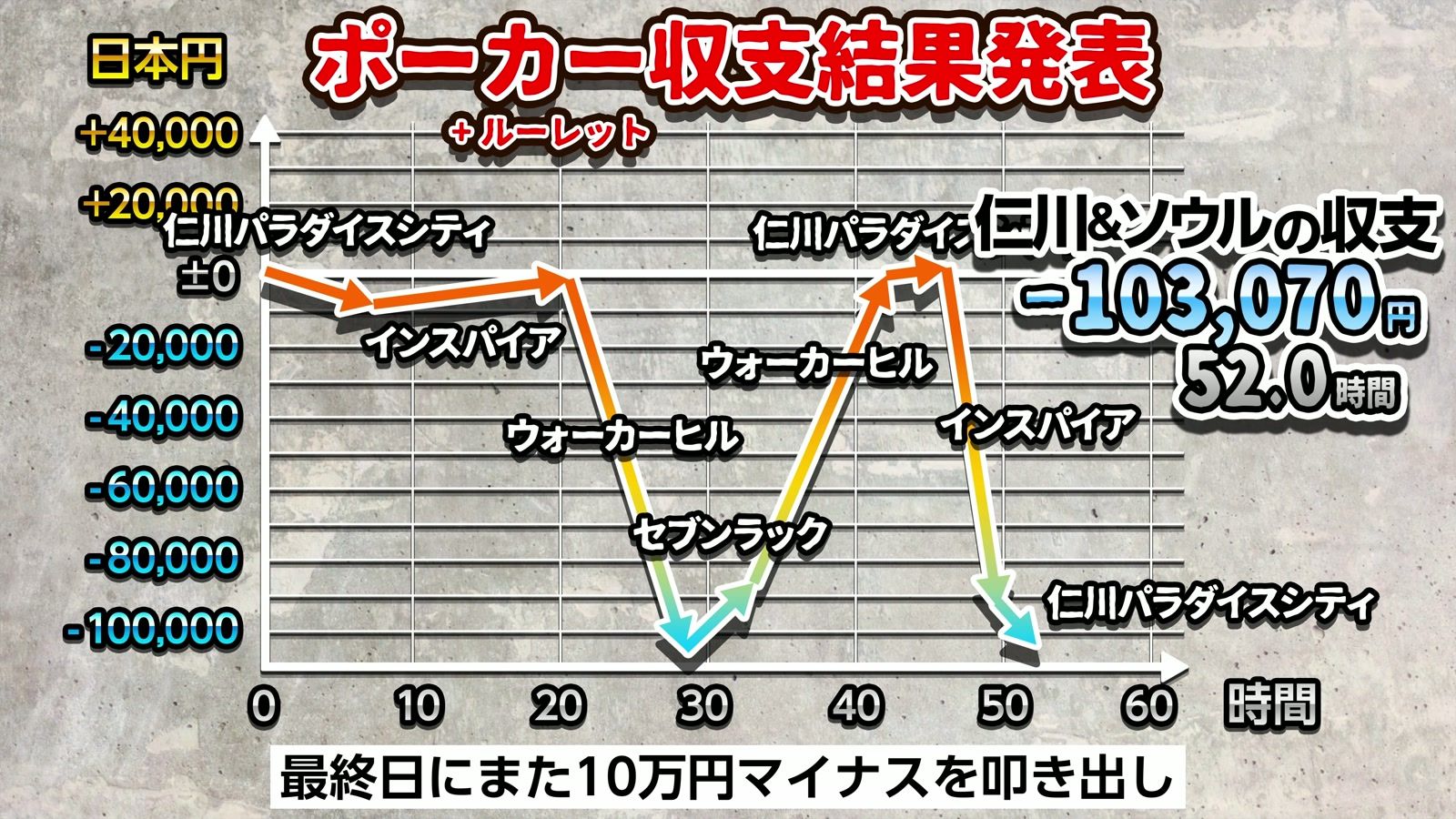 ポーカー収支結果発表。仁川&ソウルの収支 −103,070円／52.0時間（ルーレット含む）