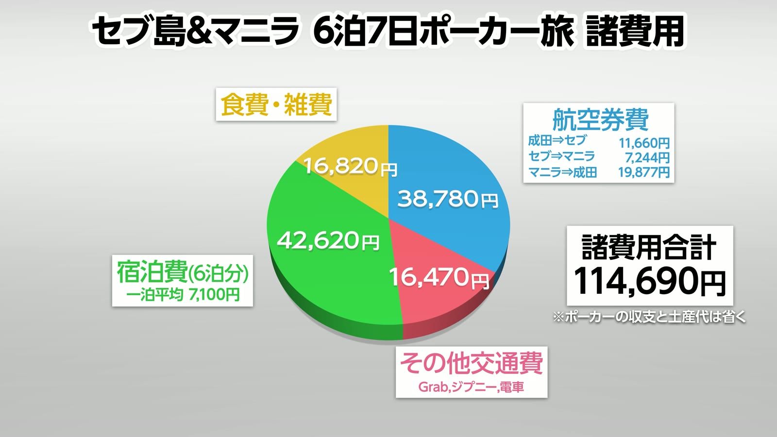 セブ島&マニラ 6泊7日ポーカー旅の諸費用。合計114,690円