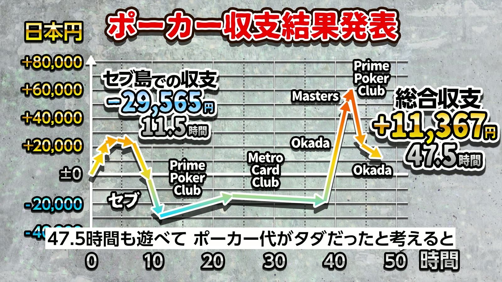 ポーカー収支結果発表。セブ島での収支 −29,565円／11.5時間、総合収支 ＋11,367円／47.5時間