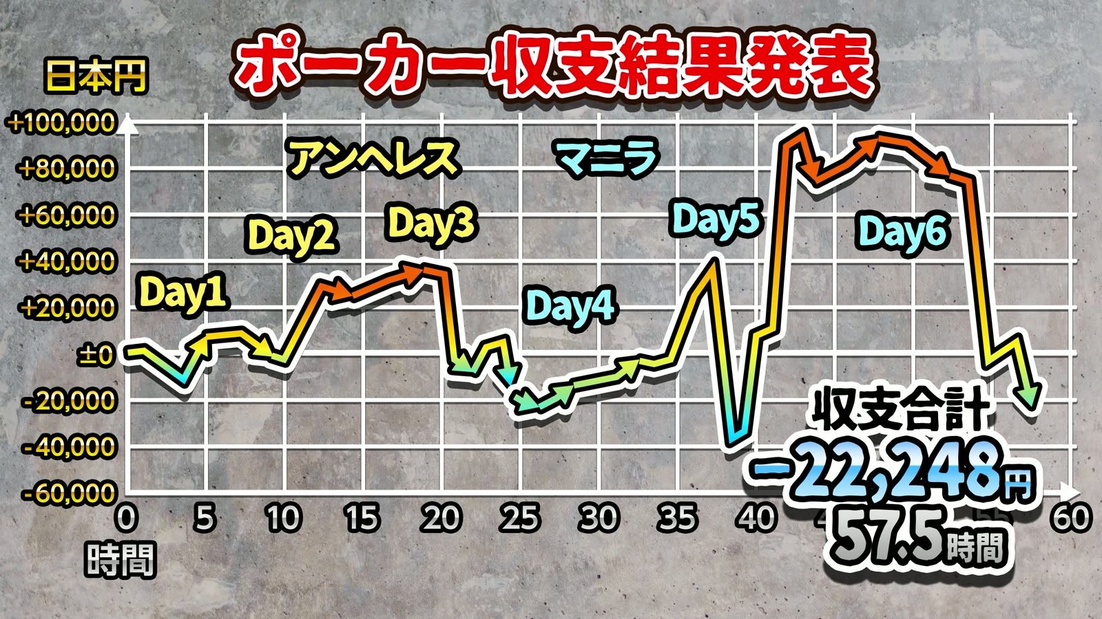 収支合計 -22,248円、プレイ時間57.5時間