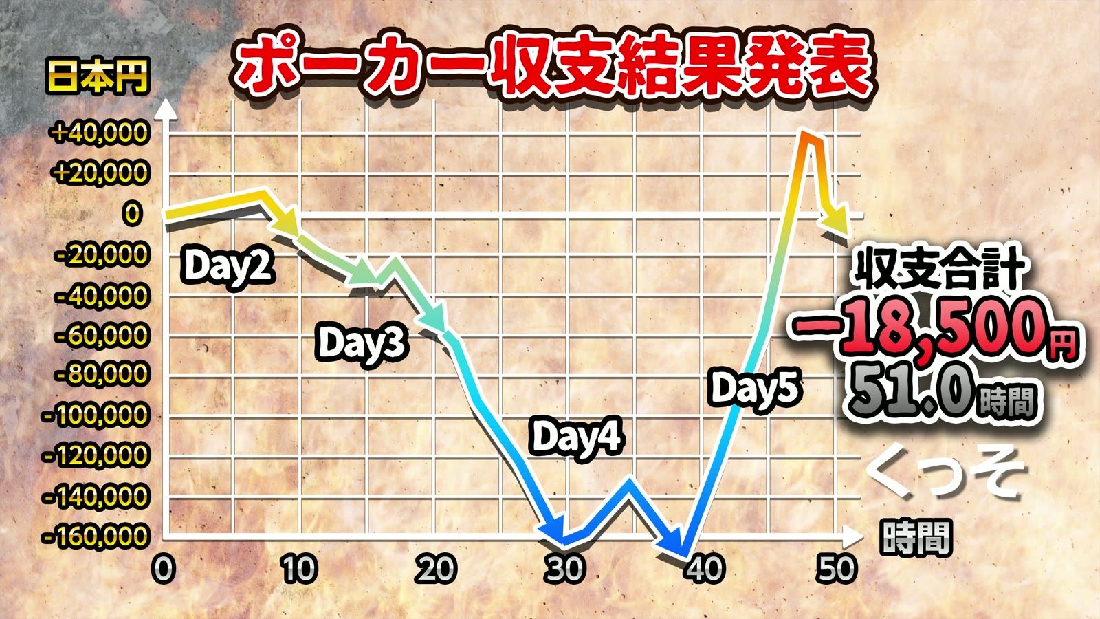 5泊6日の収支推移。合計-18,500円、プレイ時間51.0時間