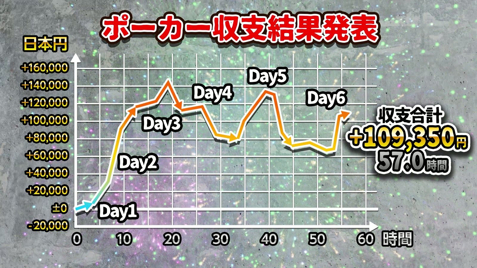 7日間の収支推移。合計+109,350円、プレイ時間57.0時間