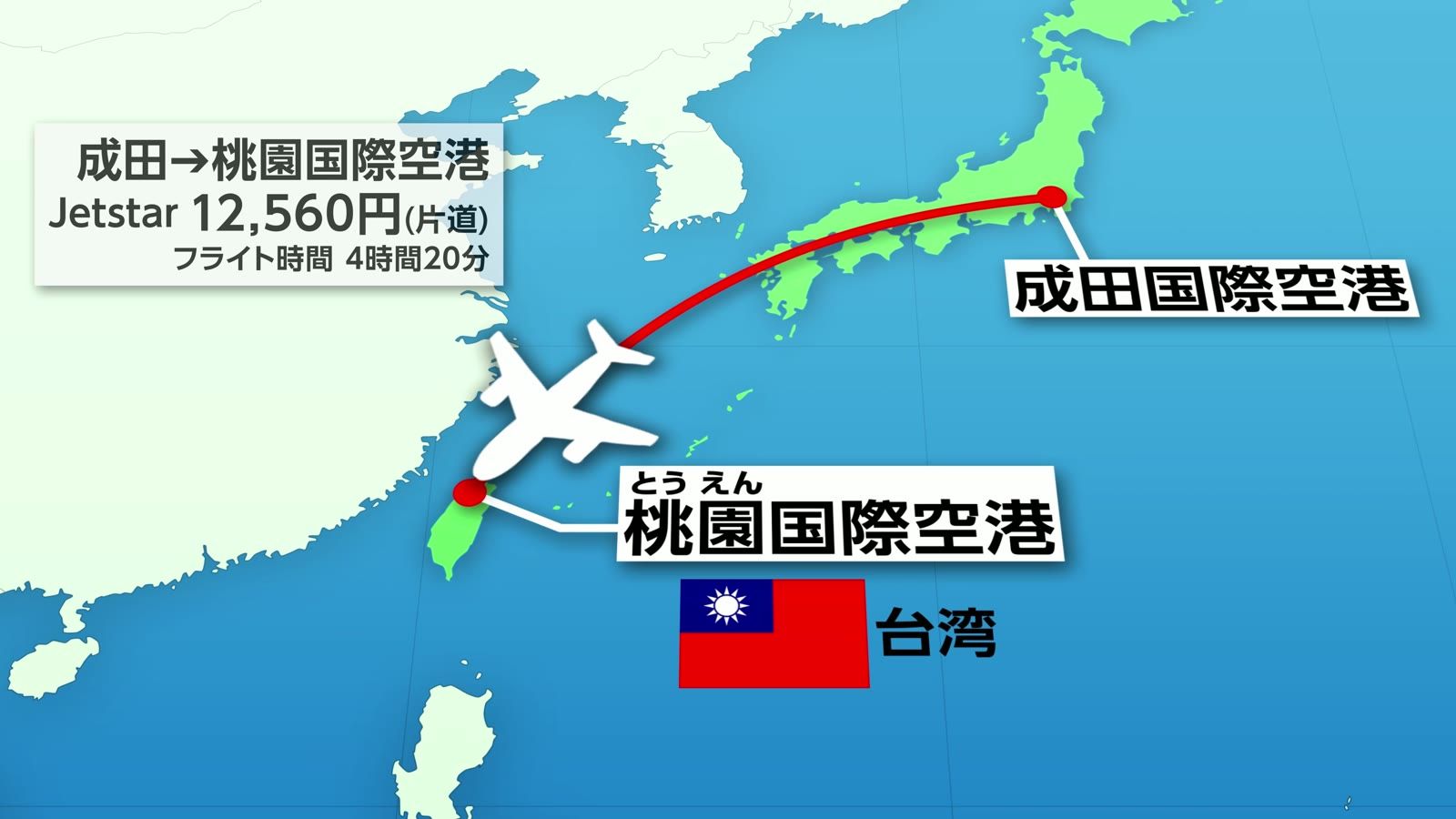 成田→桃園国際空港は Jetstar で片道12,560円、フライト時間4時間20分