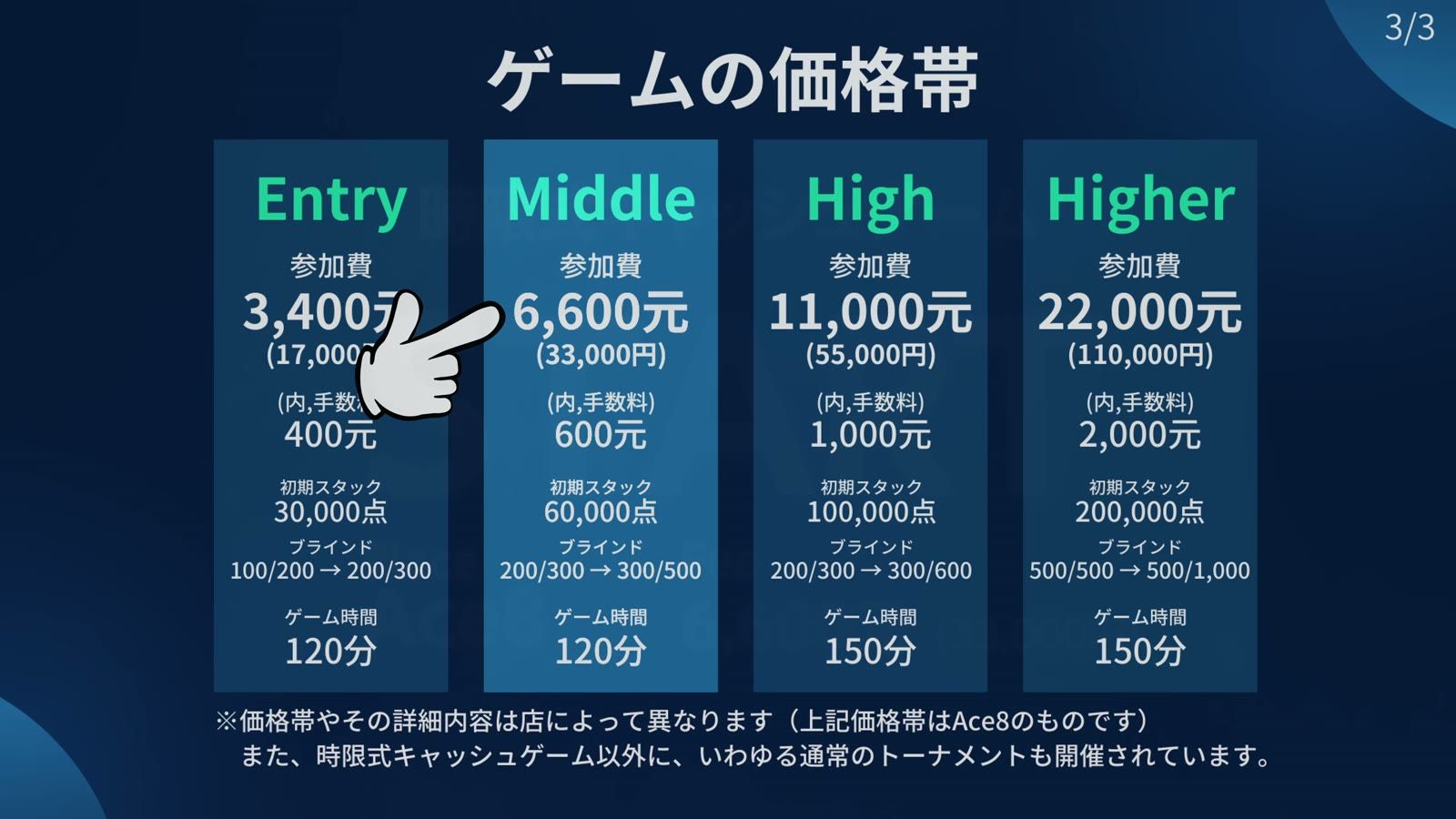 ゲームの価格帯（Ace8 の場合）。Entry 3,400元／Middle 6,600元／High 11,000元／Higher 22,000元