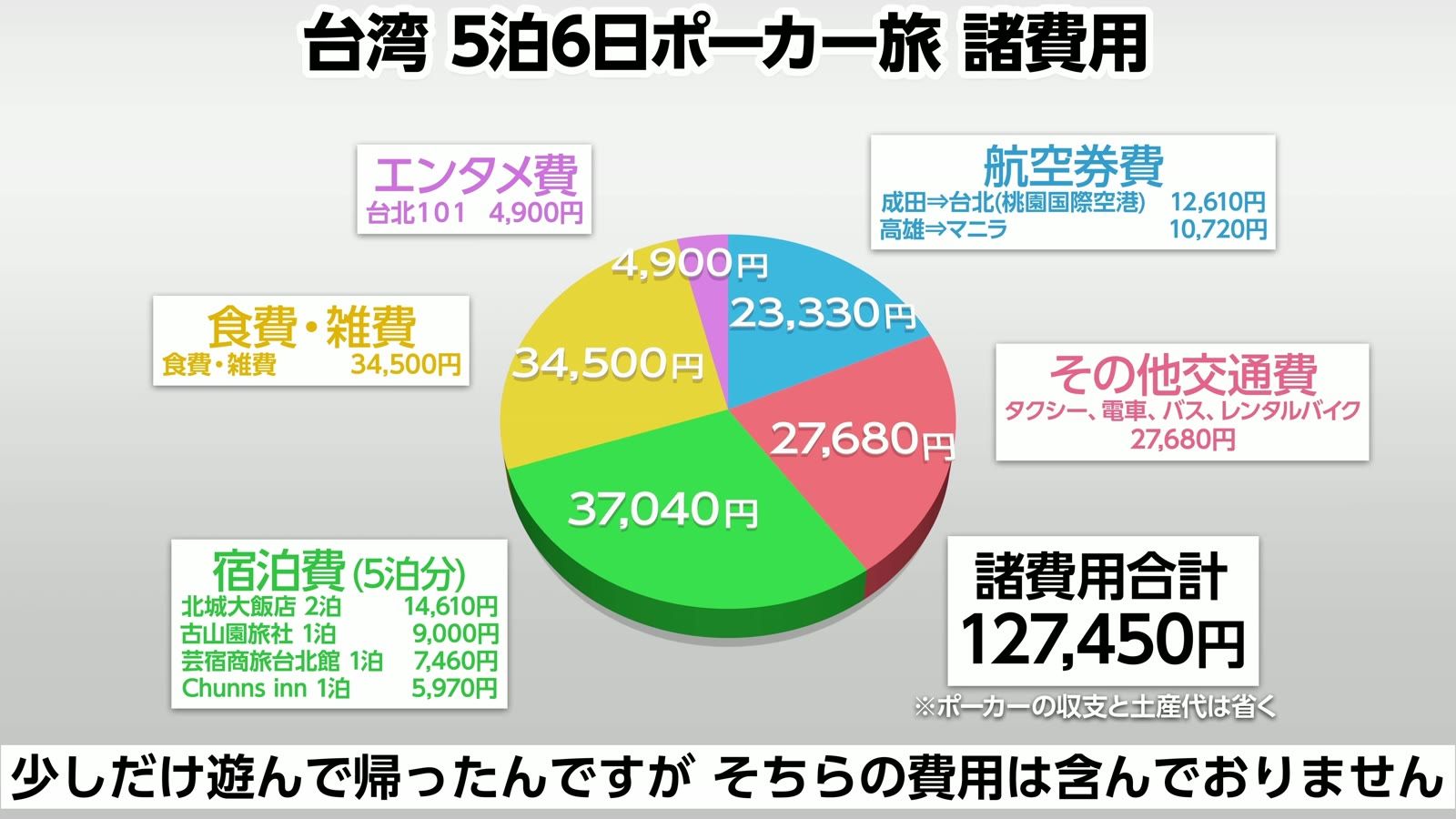 台湾 5泊6日ポーカー旅の諸費用。合計127,450円