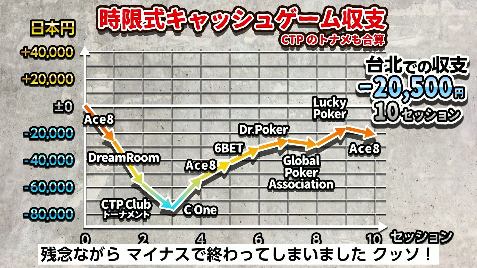 時限式キャッシュゲーム収支。台北での収支 −20,500円／10セッション（CTP のトーナメントも合算）