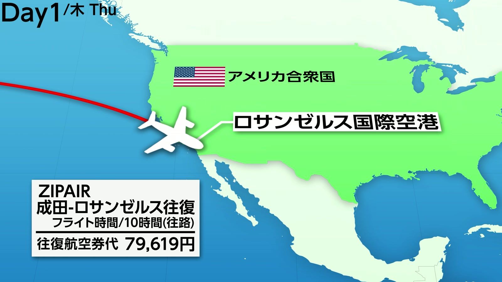 ZIPAIR 成田-ロサンゼルス往復。フライト時間10時間（往路）、往復航空券代79,619円