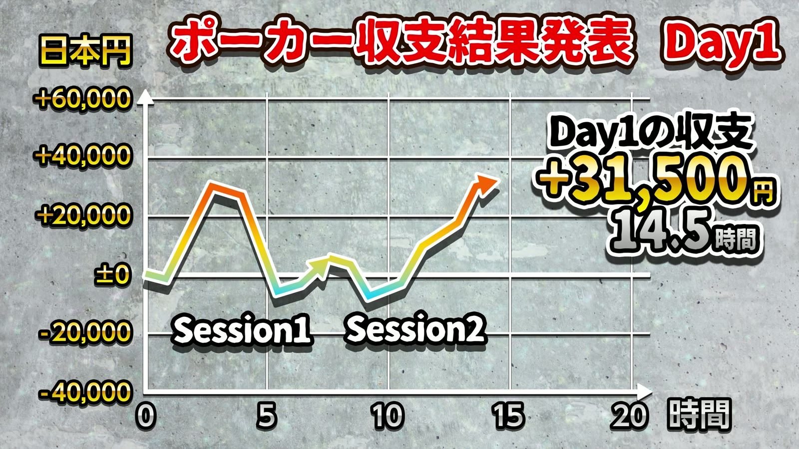 Day1の収支 +31,500円、14.5時間