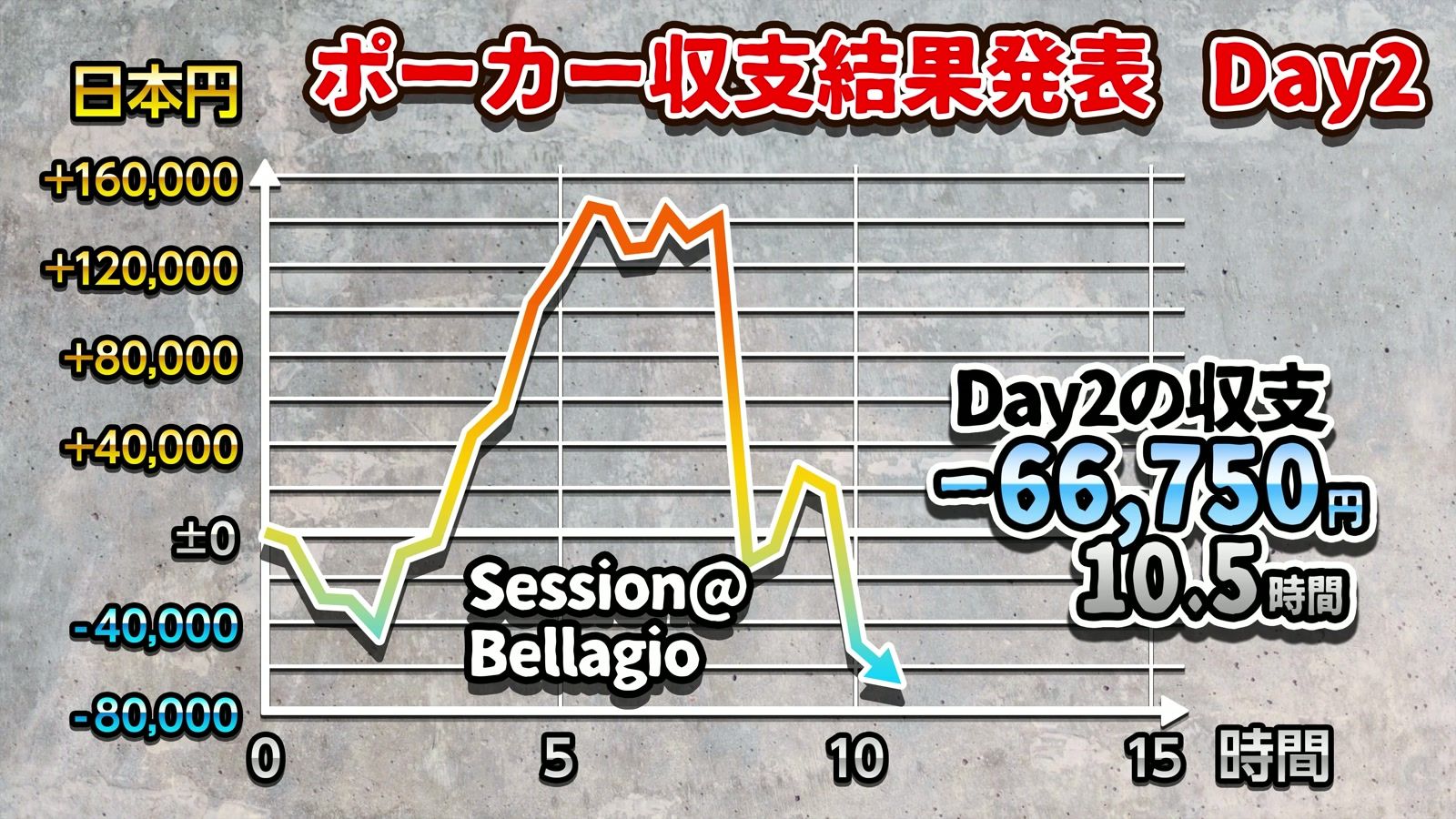 Day2の収支グラフ。Session@Bellagio、-66,750円、10.5時間