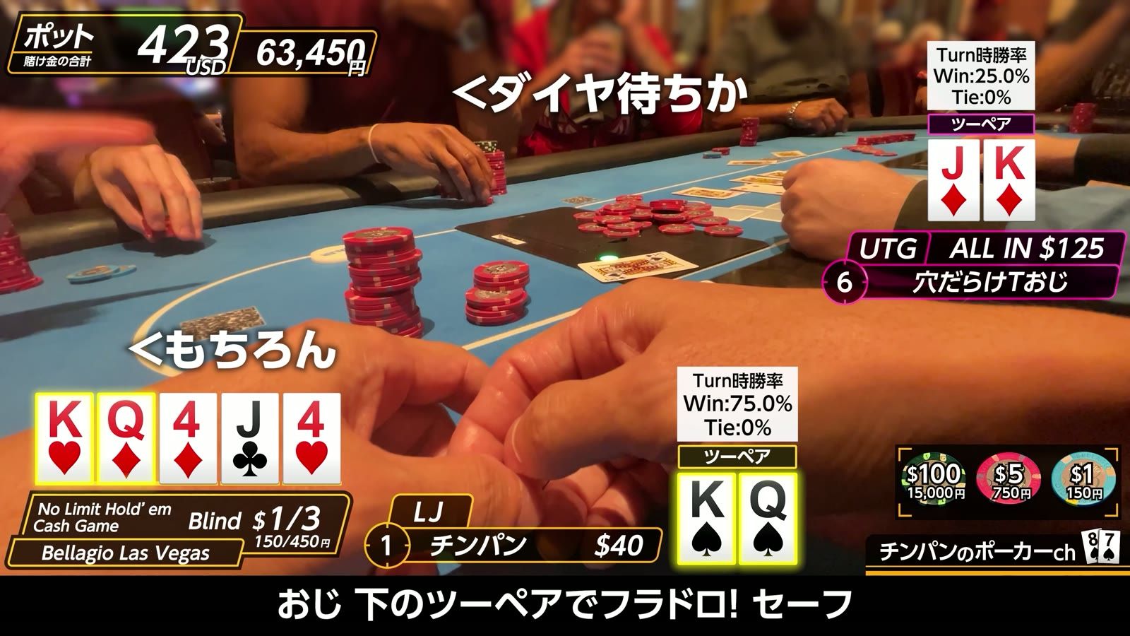 ポット423ドル（63,450円）。K♥Q♦ のツーペアで勝負