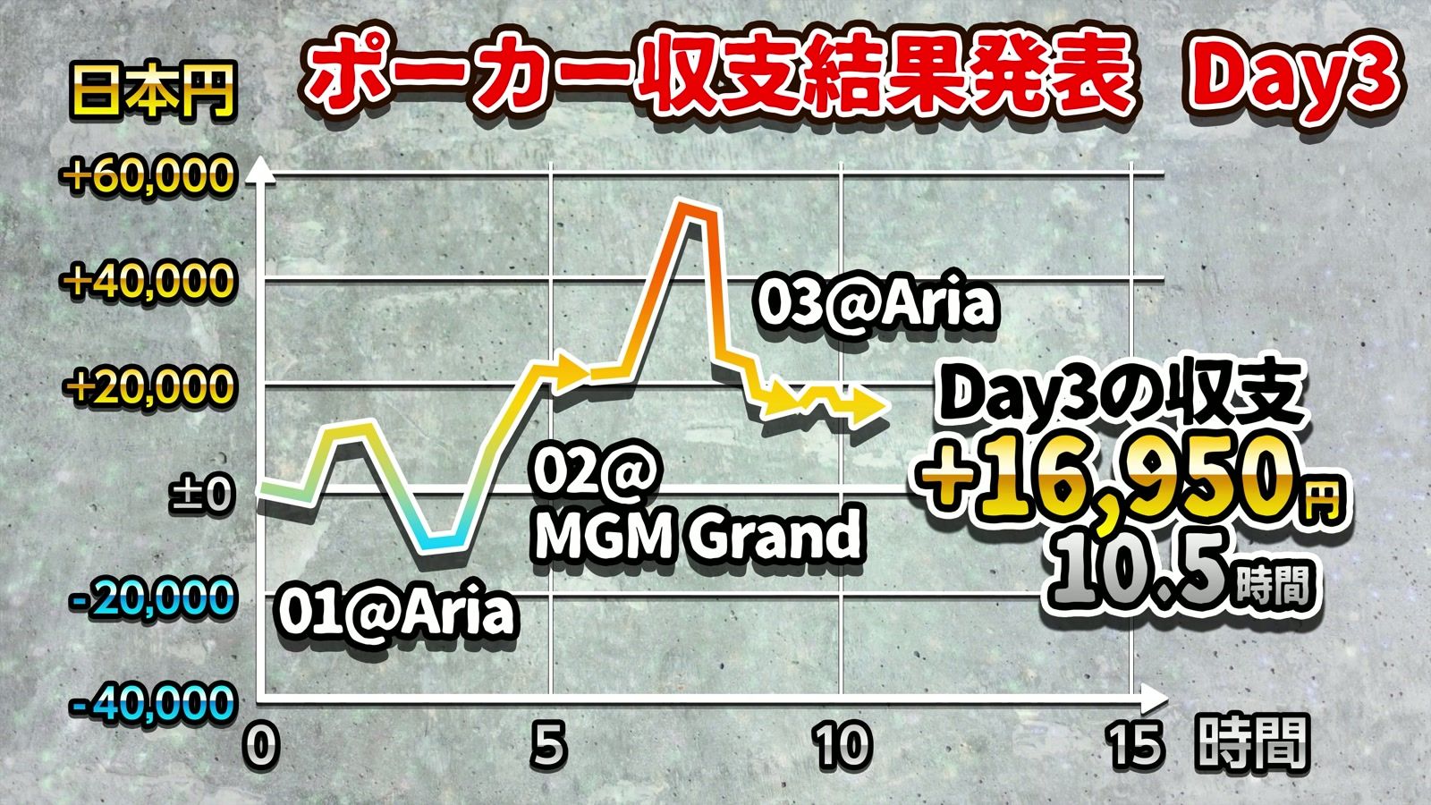 Day3の収支 +16,950円、10.5時間