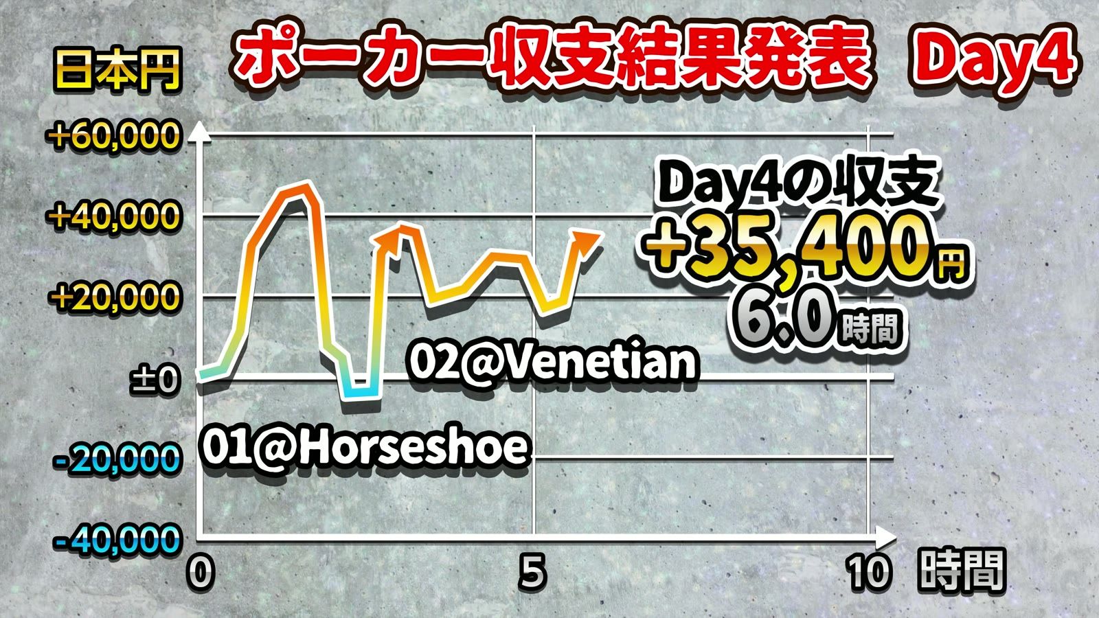 Day4の収支 +35,400円、6.0時間
