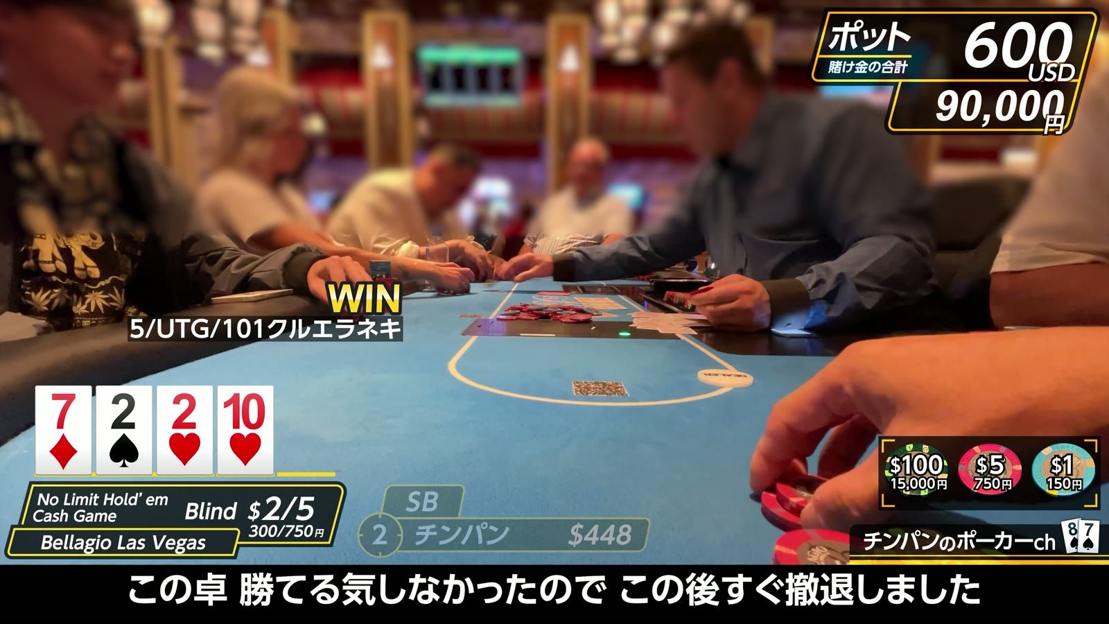 ポット600ドル（90,000円）を獲得。ただし「この卓は勝てる気がしなかったので、この後すぐ撤退」