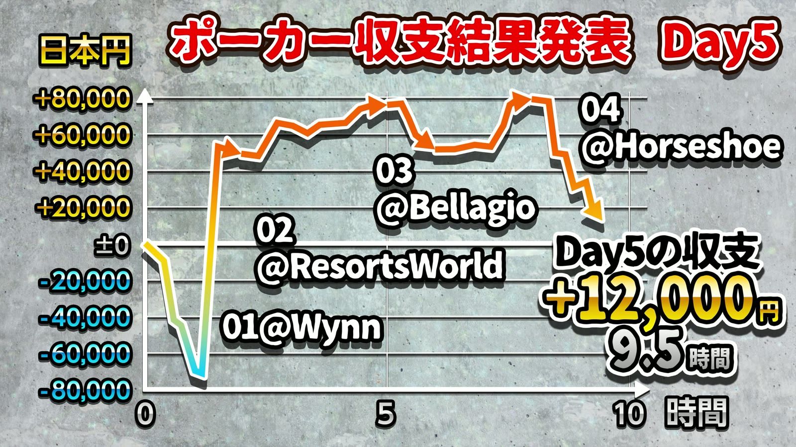 Day5の収支 +12,000円、9.5時間