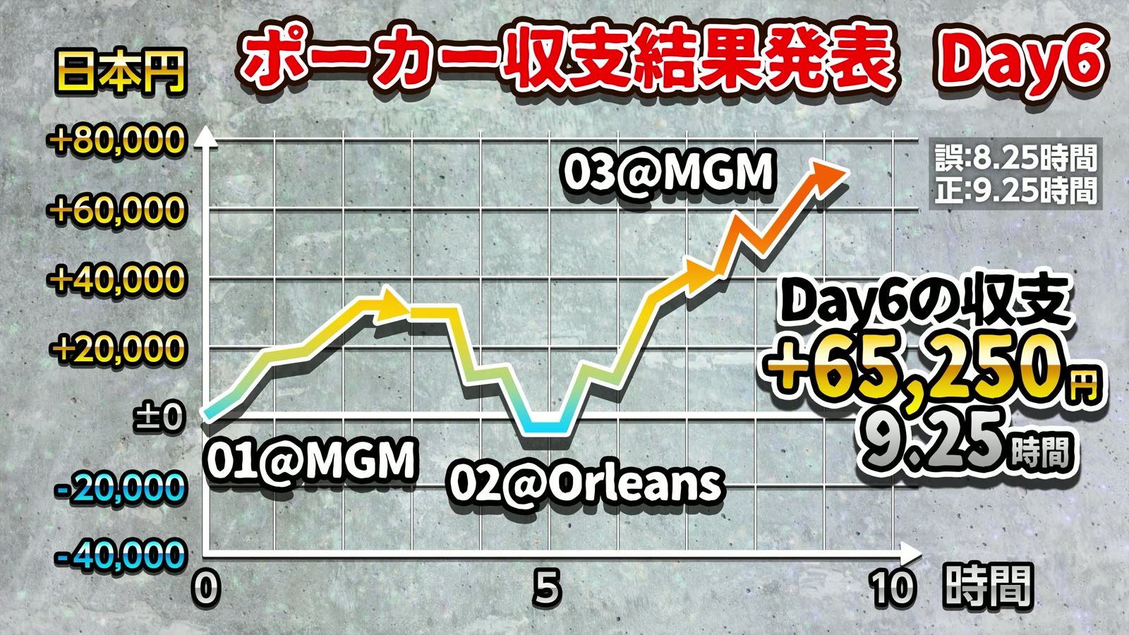 Day6の収支 +65,250円、9.25時間