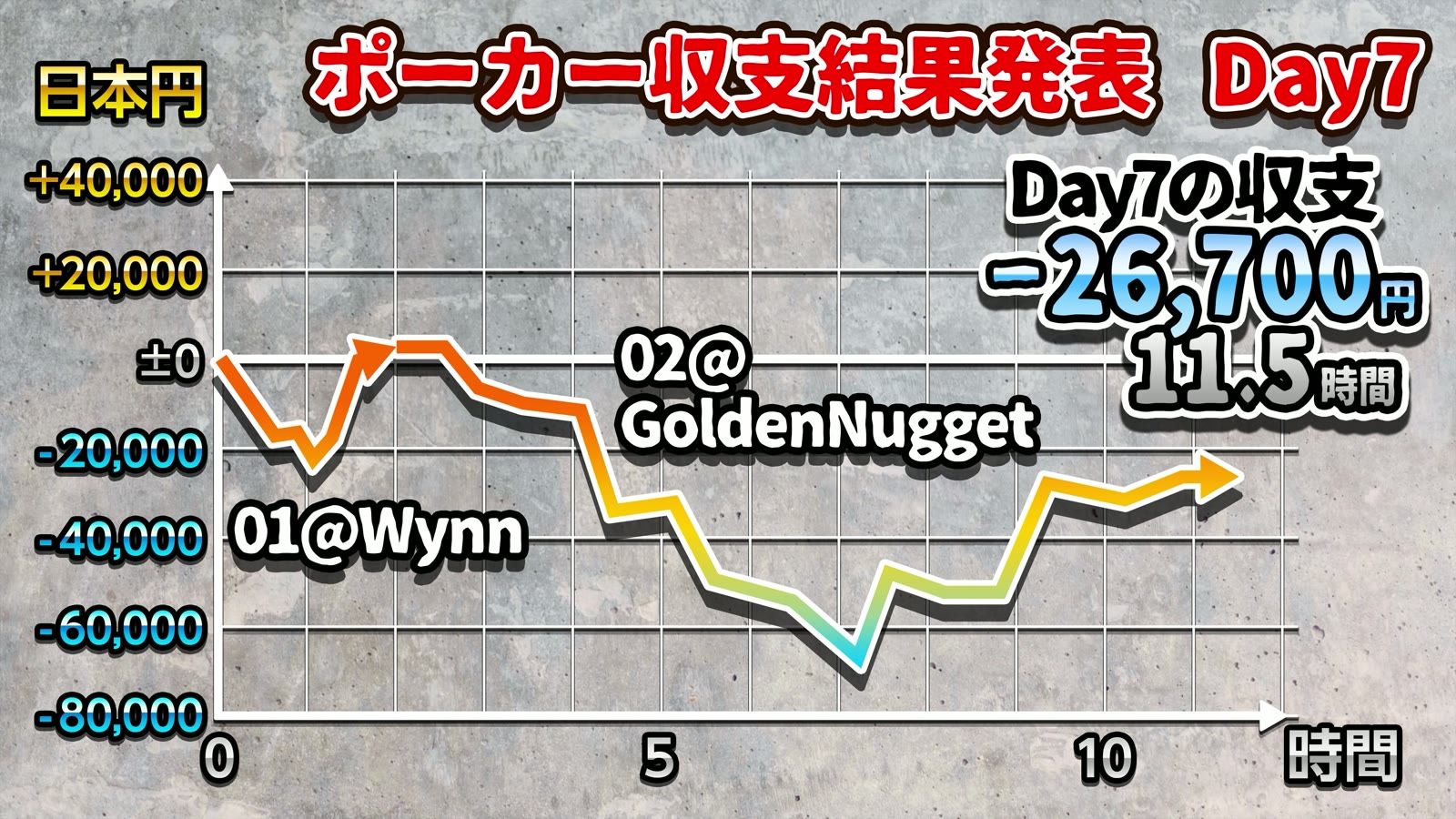 Day7の収支 -26,700円、11.5時間