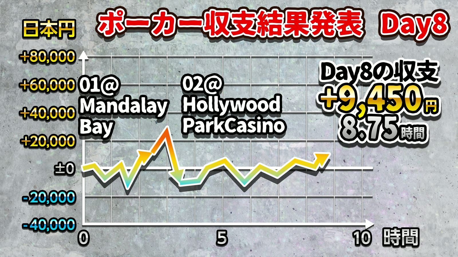 Day8の収支 +9,450円、8.75時間