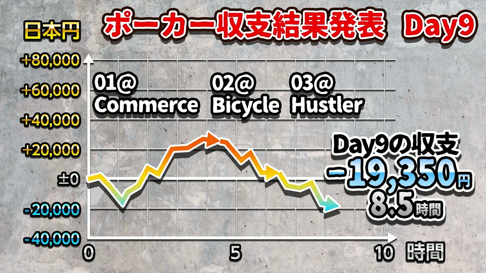 Day9の収支 -19,350円、8.5時間