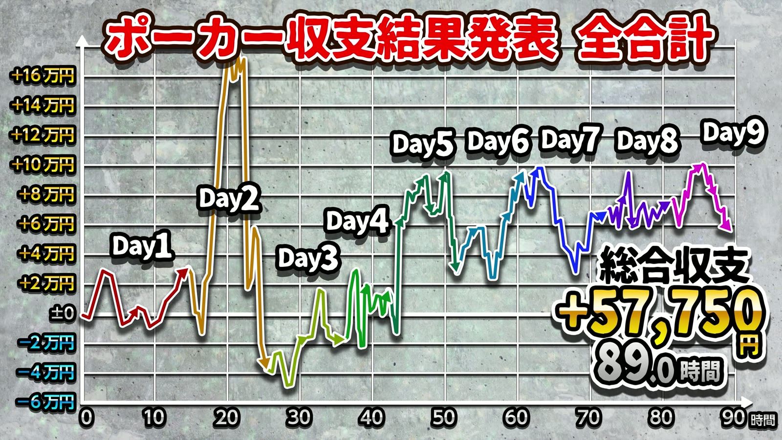 総合収支 +57,750円、89.0時間